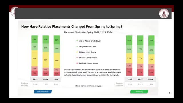 Schools celebrate student progress amid national decline