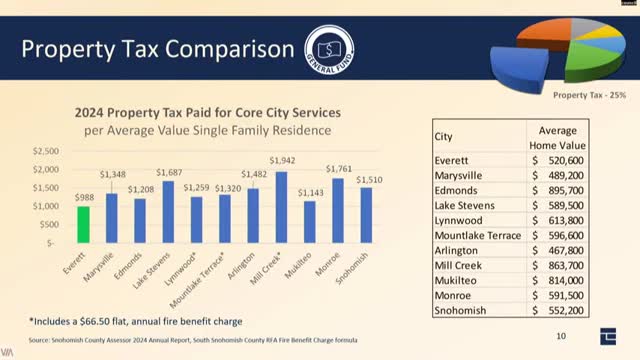 City of Everett reveals lowest property tax rates in region