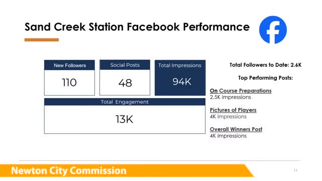 Social media engagement skyrockets after successful golf event