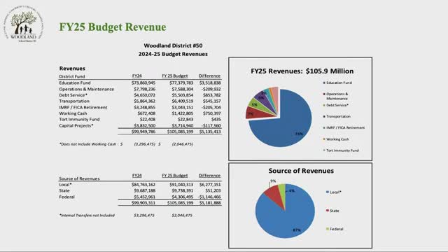 Budget Review Reveals $5 Million Revenue Surge Amid Challenges