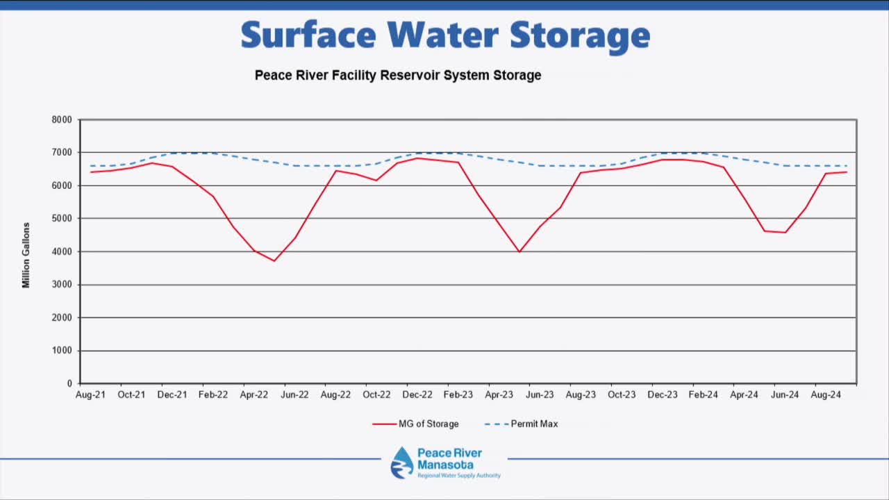 Water supply levels surge as reservoirs reach capacity