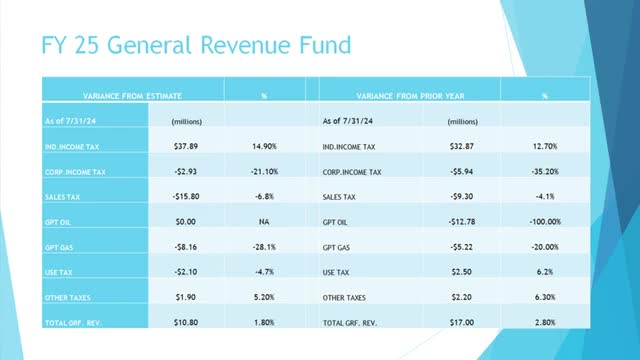 State budget faces $252 million shortfall amid tax cuts