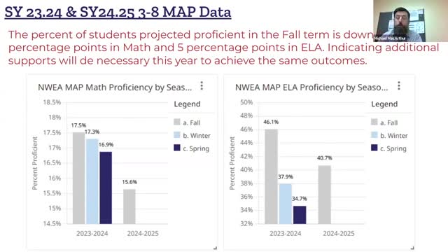 Students face alarming decline in academic proficiency