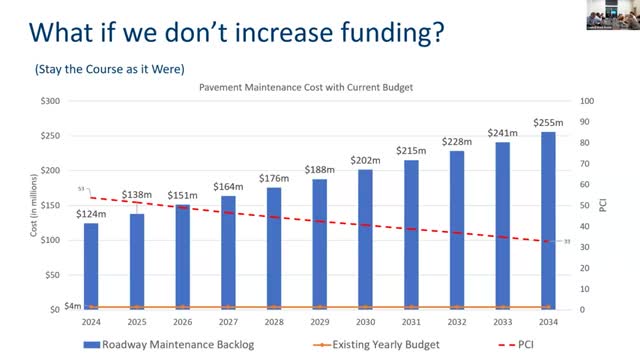 City Council Faces Tough Choices on Road Maintenance Funding