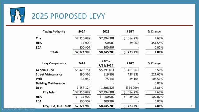 City budget faces scrutiny amid rising levy concerns