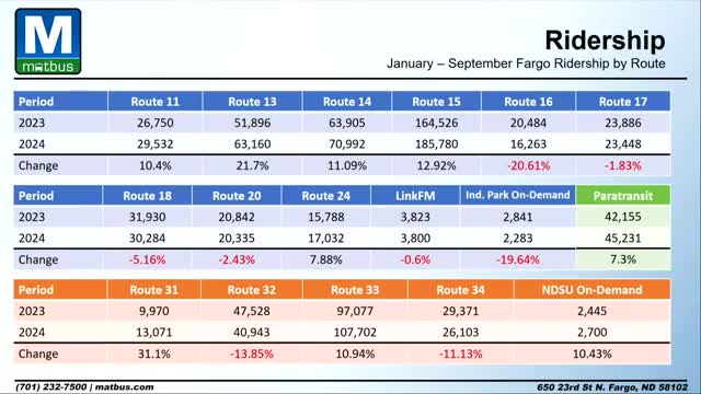 Transit ridership rebounds as services are reshaped post COVID