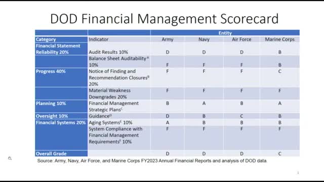 Military audit reveals critical financial management failures