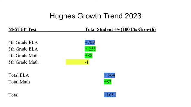 Hughes Elementary earns prestigious National Blue Ribbon School award