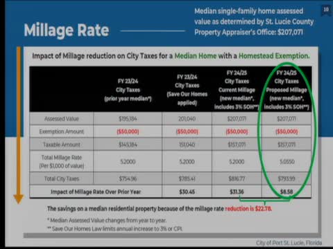 City Council Proposes Tax Relief Amid Rising Property Values