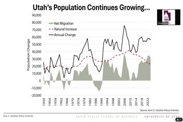 Utah's population surges despite economic challenges