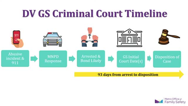 Court Delays Soar Leaving Victims Vulnerable and Frustrated