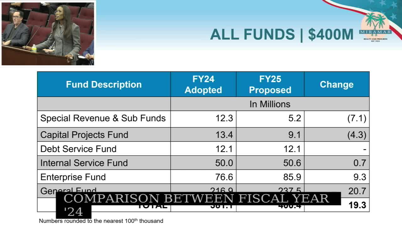 City budget reveals significant funding boosts for community services