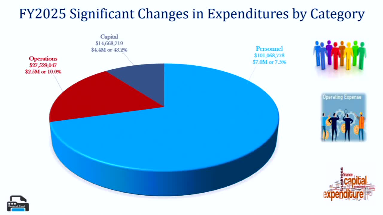 City budget faces $101 million personnel cost surge