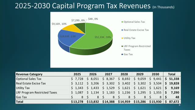 City plans $20 million investment in major infrastructure upgrades