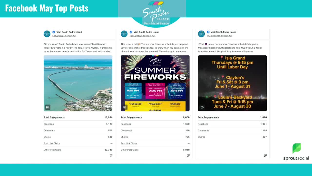 Social media strategy drives explosive audience growth