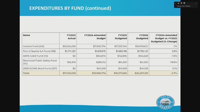 City Council Faces Budget Transparency Crisis Amid Rising Costs
