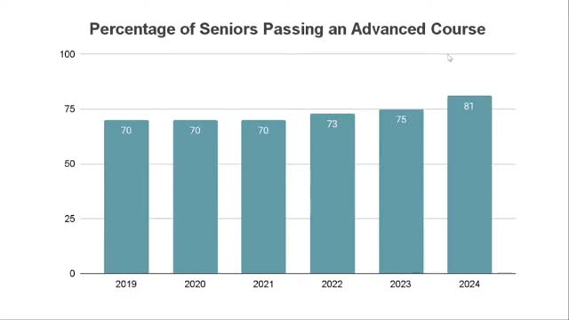 Schools celebrate surge in dual credit enrollment
