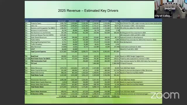 City budget reveals cautious optimism amid development challenges