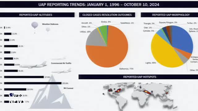 UAP investigations reveal new insights into mysterious sightings