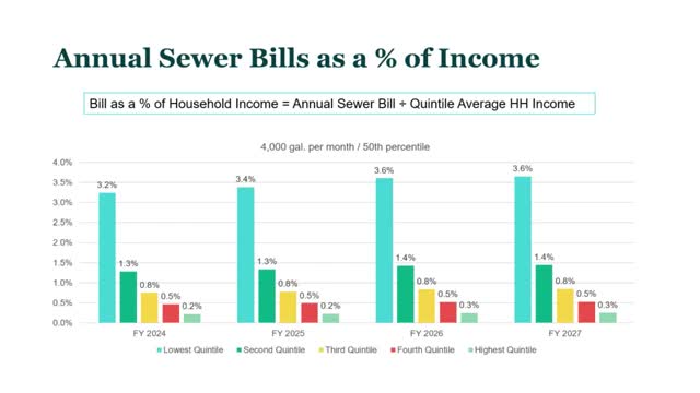 Council debates controversial sewer rate increases