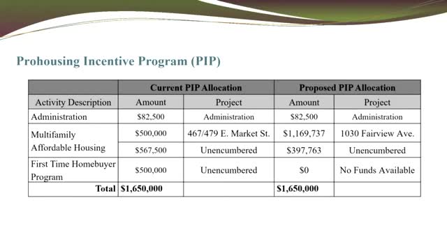 City reallocates funds to boost affordable housing projects