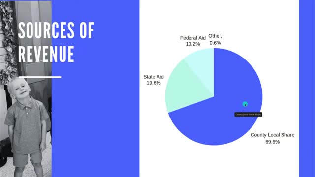 Budget Breakdown Reveals Struggles in School Funding