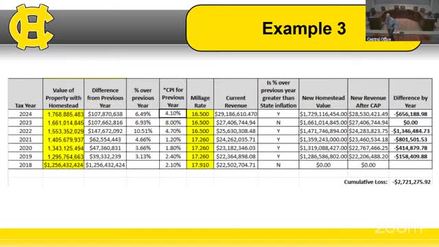 School district faces $2 billion loss from floating homestead exemption debate
