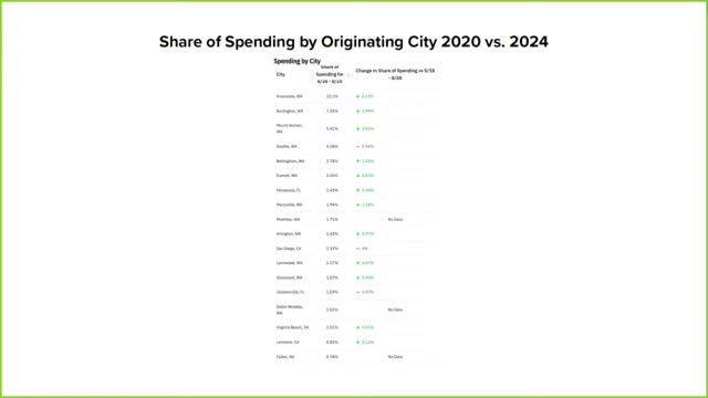 Oak Harbor tourism spending surges to $168 million boosting local economy