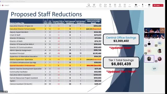 School board faces backlash over $6 million budget cuts impacting teacher development and education quality
