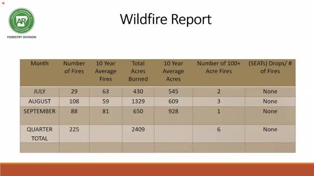 Arkansas faces heightened wildfire risk as drought conditions worsen across the state