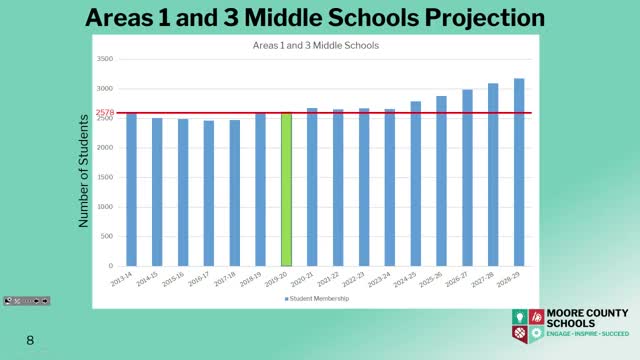 School District Faces Overcrowding Crisis with Projected 166% Capacity at West Pine Middle School