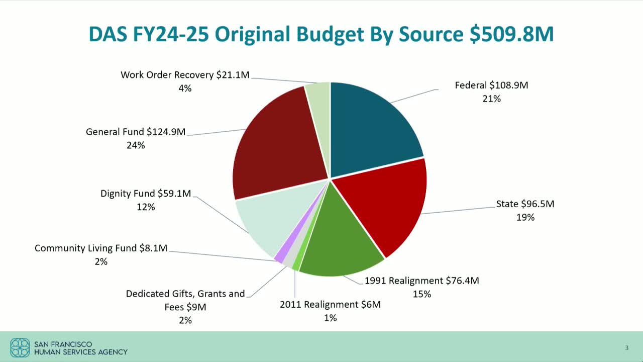 San Francisco faces $253 million deficit as mayor directs 15% budget cuts across agencies