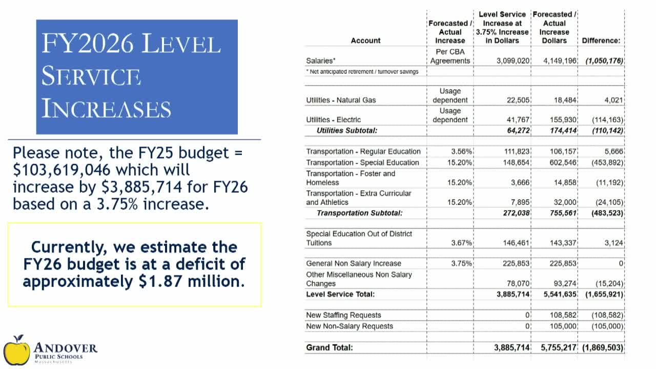 Andover School District faces $1.8M budget deficit amid rising special education costs
