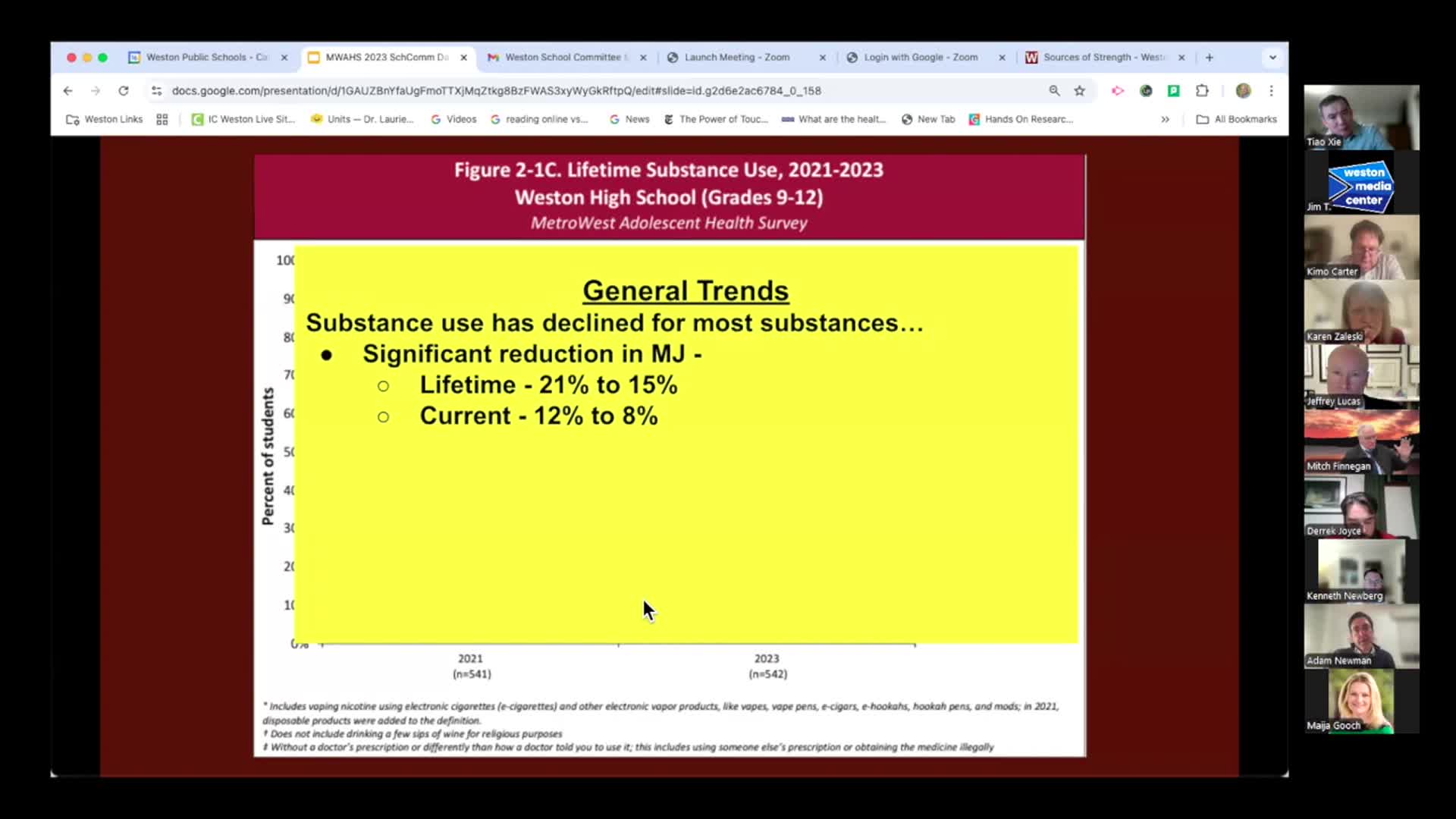 School survey reveals concerning trends in substance use and mental health among students