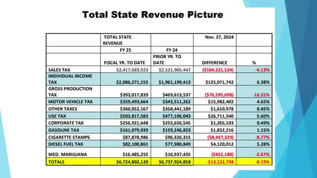 Superintendent says midyear allocation rose slightly; district notes enrollment-linked revenue decline