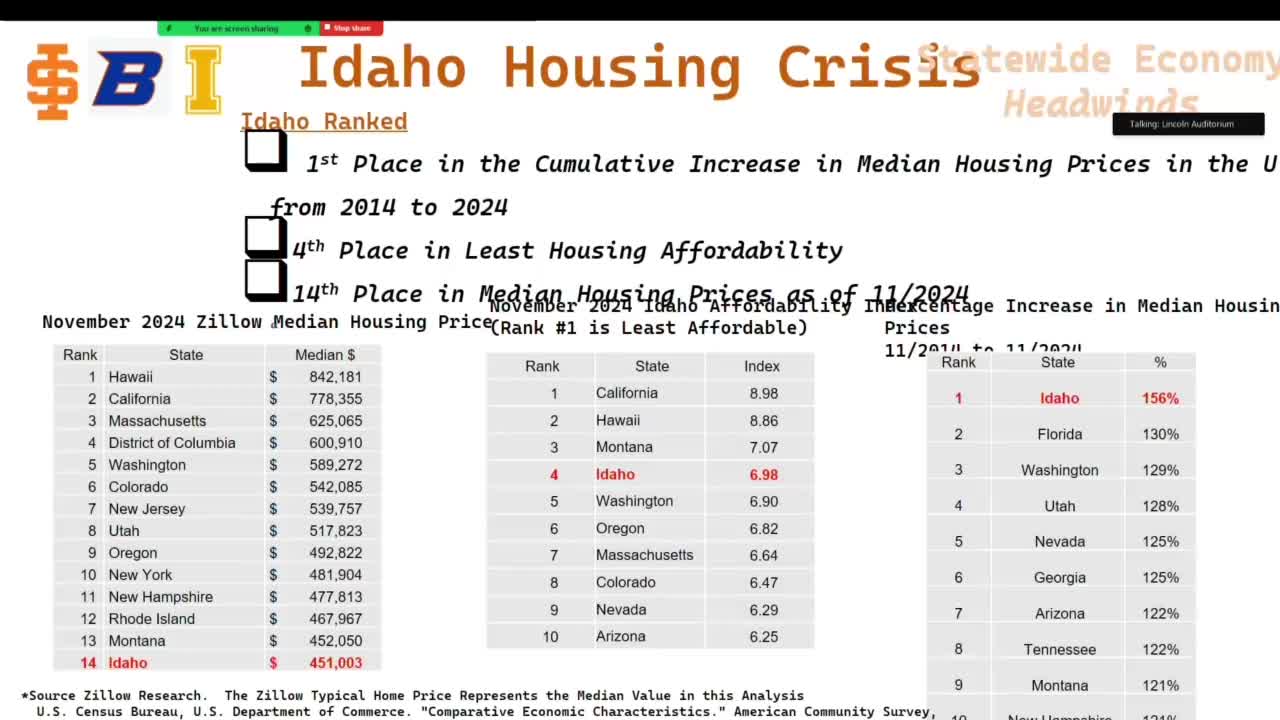 Housing Crisis in Idaho Linked to 5000 Job Losses as Employers Demand Housing for Applicants