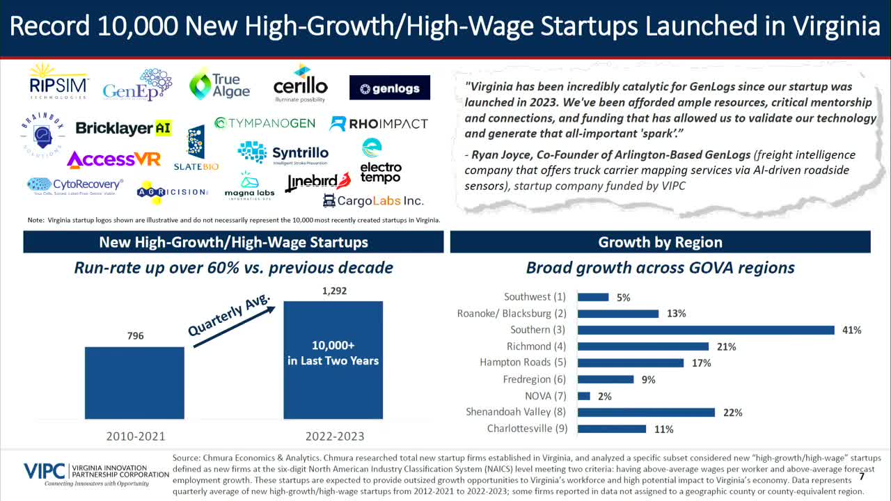 Virginia sees record 1300 high wage startups launched in two years boosting entrepreneurial growth