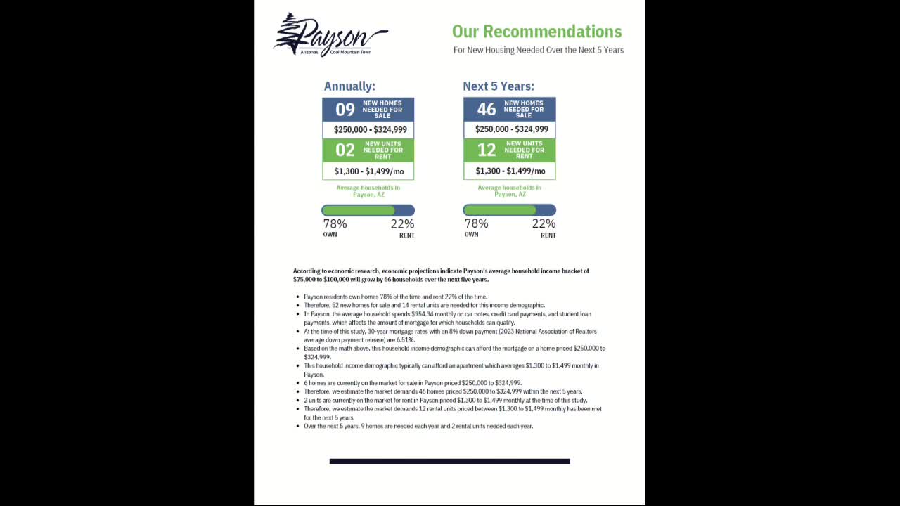 Payson housing study reveals need for over 40000 new homes by 2029
