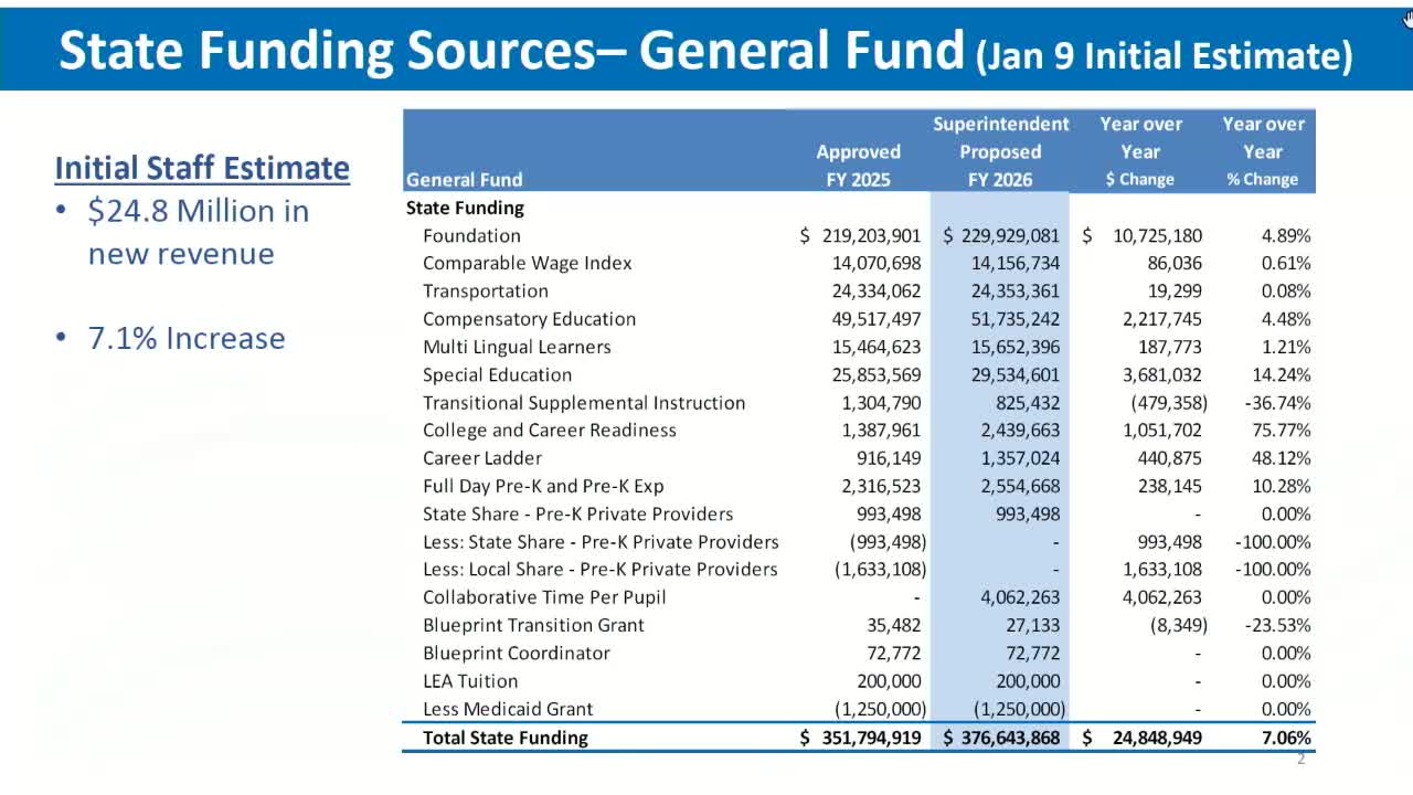 CFO warns legislative changes could cut FY26 state aid by millions; county share of some costs may rise