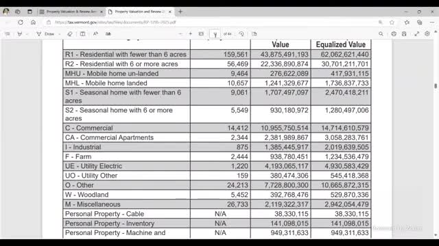 Statewide property values surge 14 percent as equalization study reveals significant growth trends