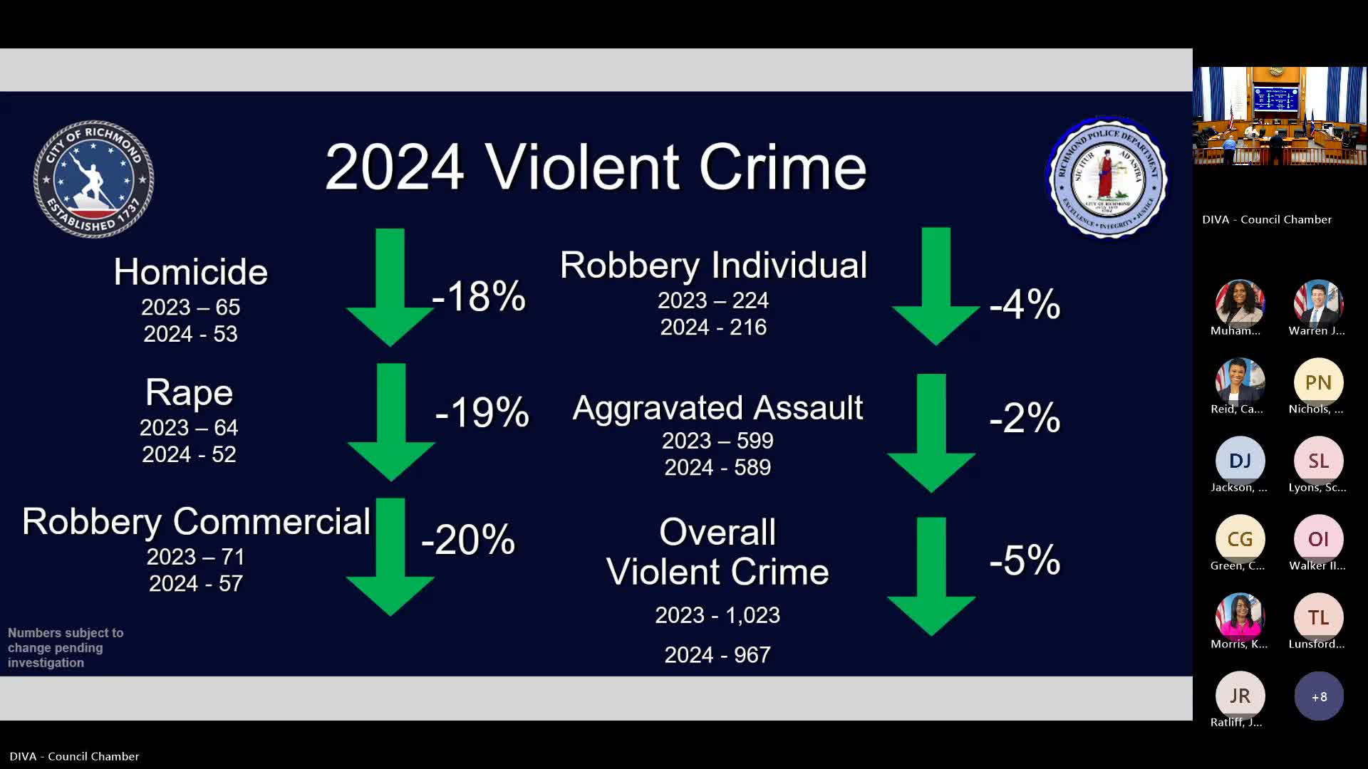 Richmond reports historic drop in violent crime with homicides down 18% this year