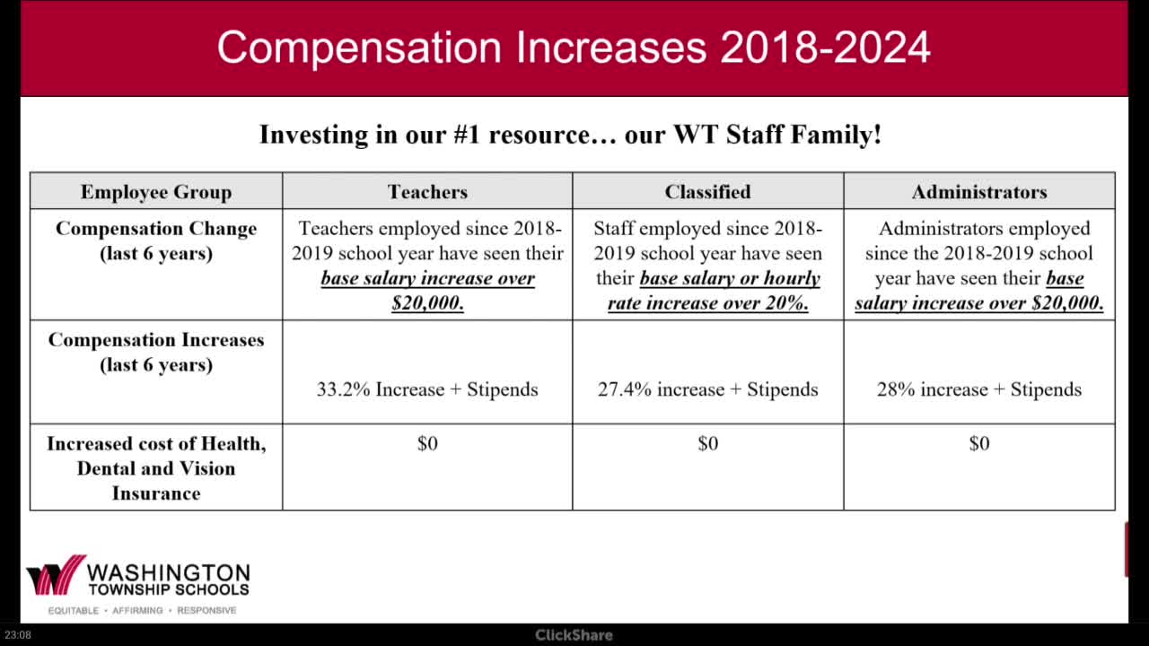 Washington Township Schools invests $1.5M in teacher pay and facility upgrades after community support