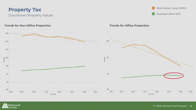 Multnomah County faces $8 billion decline in commercial property values post-pandemic