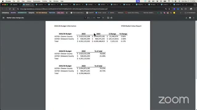 District finance update: Delaware County share of market value falls slightly, staff tracking assessment appeals and unpaid taxes