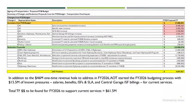 Agency of Transportation proposes $61M funding for FY26 budget amid significant cost pressures