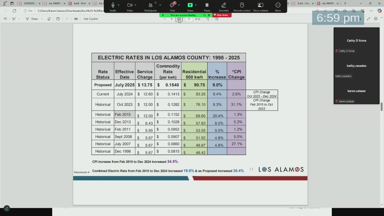 City proposes 9% electric rate increase amid budget challenges and neighbor comparisons