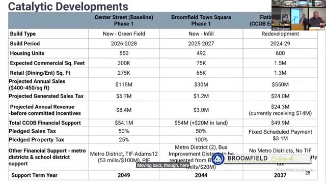 Staff frames Flatirons Crossing as primary revenue engine; Center Street and Town Square obligations remain long-term commitments