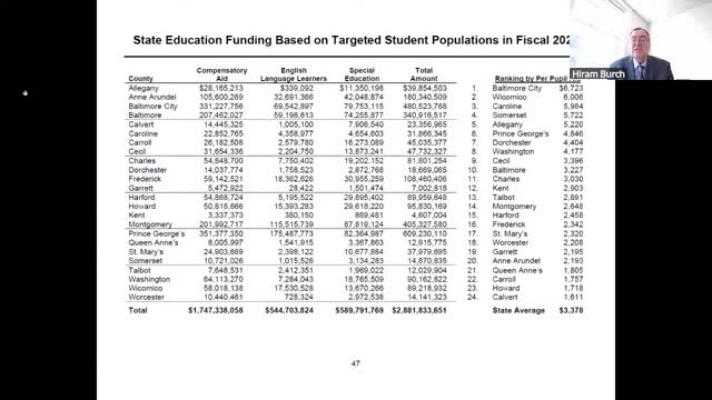Maryland allocates $3B for at-risk student programs amid funding challenges