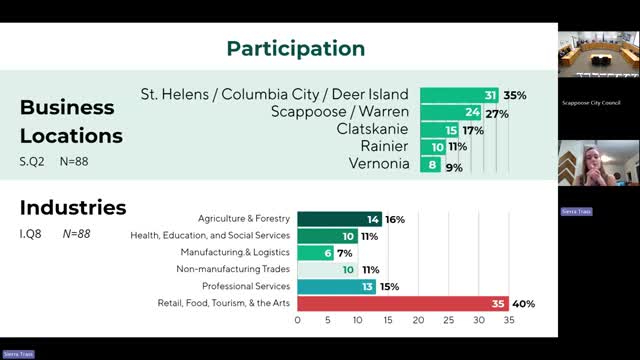 Columbia County reports on diverse business landscape and challenges in Scappoose