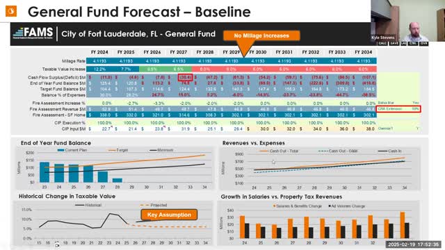 City budget forecasts $38M deficit driven by rising costs and stagnant revenue